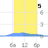 Mona Island tide chart for Sunday, March 5, 2023