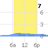Mona Island tide chart for Tuesday, March 7, 2023