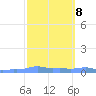 Mona Island tide chart for Wednesday, March 8, 2023