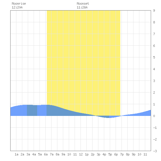 Mona Island tide chart for Wednesday, April 12, 2023
