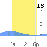 Mona Island tide chart for Thursday, April 13, 2023