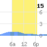 Mona Island tide chart for Saturday, April 15, 2023