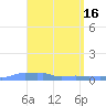 Mona Island tide chart for Sunday, April 16, 2023