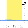 Mona Island tide chart for Monday, April 17, 2023