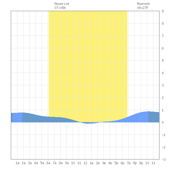 Mona Island tide chart for Friday, April 21, 2023
