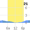 Mona Island tide chart for Friday, April 21, 2023