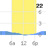 Mona Island tide chart for Saturday, April 22, 2023