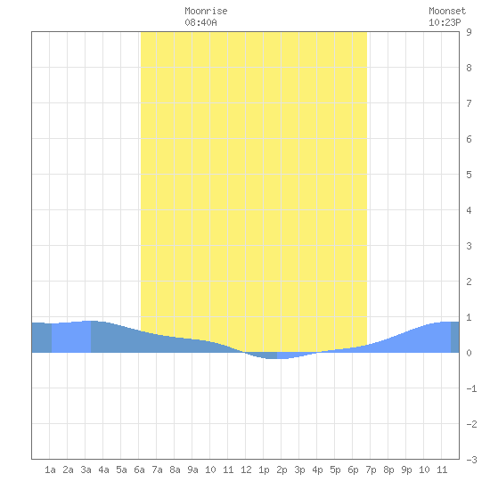 Mona Island tide chart for Sunday, April 23, 2023
