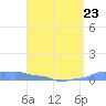 Mona Island tide chart for Sunday, April 23, 2023