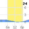 Mona Island tide chart for Monday, April 24, 2023