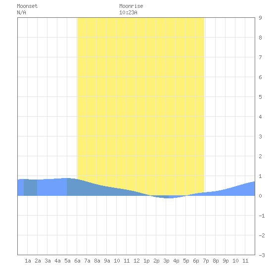 Mona Island tide chart for Tuesday, April 25, 2023