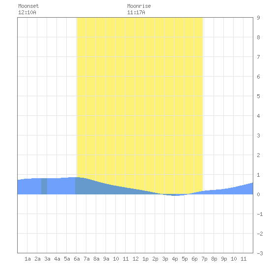Mona Island tide chart for Wednesday, April 26, 2023