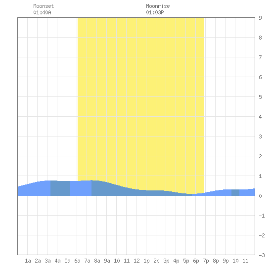 Mona Island tide chart for Friday, April 28, 2023