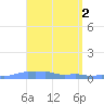 Mona Island tide chart for Sunday, April 2, 2023