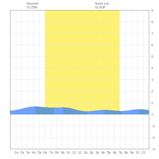 Mona Island tide chart for Sunday, April 30, 2023