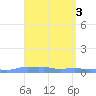 Mona Island tide chart for Monday, April 3, 2023