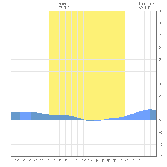 Mona Island tide chart for Saturday, April 8, 2023