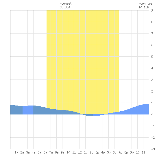 Mona Island tide chart for Sunday, April 9, 2023