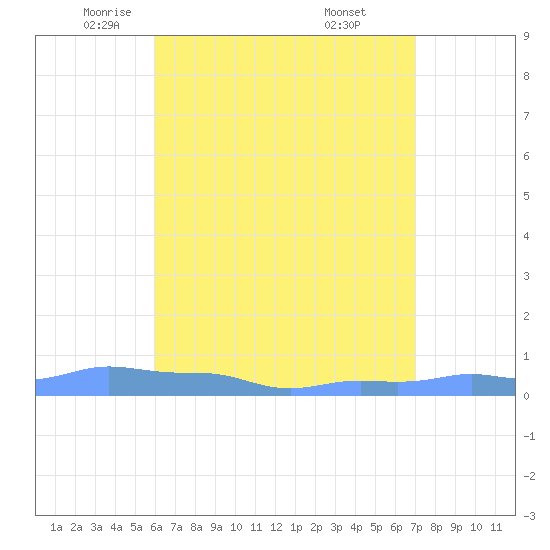 Mona Island tide chart for Sunday, May 14, 2023