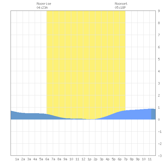 Mona Island tide chart for Wednesday, May 17, 2023
