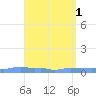 Mona Island tide chart for Monday, May 1, 2023