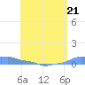Mona Island tide chart for Sunday, May 21, 2023