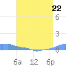 Mona Island tide chart for Monday, May 22, 2023