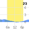 Mona Island tide chart for Tuesday, May 23, 2023