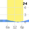 Mona Island tide chart for Wednesday, May 24, 2023