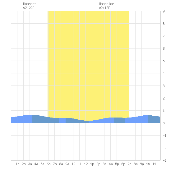 Mona Island tide chart for Monday, May 29, 2023