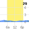 Mona Island tide chart for Monday, May 29, 2023