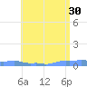 Mona Island tide chart for Tuesday, May 30, 2023