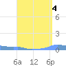 Mona Island tide chart for Thursday, May 4, 2023