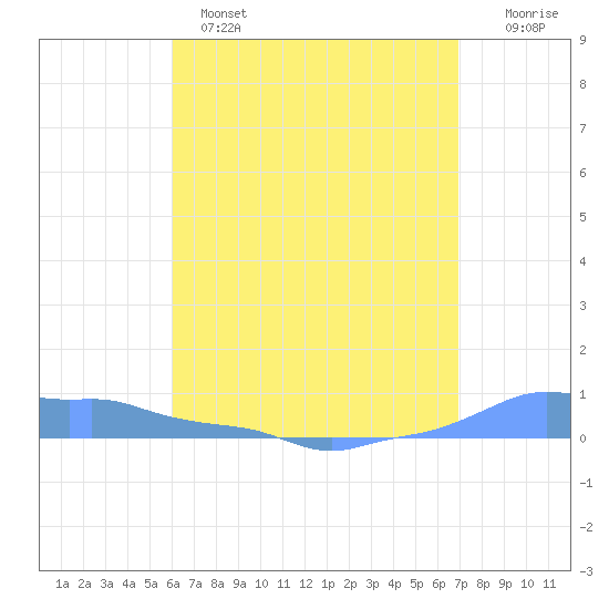 Mona Island tide chart for Sunday, May 7, 2023