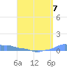 Mona Island tide chart for Sunday, May 7, 2023