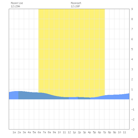Mona Island tide chart for Saturday, June 10, 2023