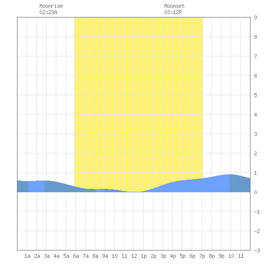 Mona Island tide chart for Tuesday, June 13, 2023