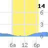 Mona Island tide chart for Wednesday, June 14, 2023