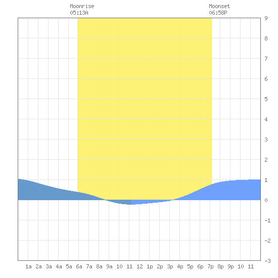 Mona Island tide chart for Saturday, June 17, 2023