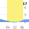 Mona Island tide chart for Saturday, June 17, 2023
