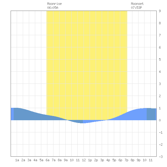 Mona Island tide chart for Sunday, June 18, 2023