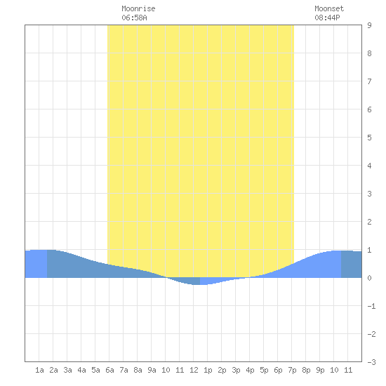 Mona Island tide chart for Monday, June 19, 2023