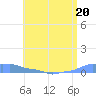Mona Island tide chart for Tuesday, June 20, 2023