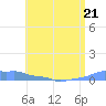 Mona Island tide chart for Wednesday, June 21, 2023