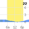 Mona Island tide chart for Thursday, June 22, 2023