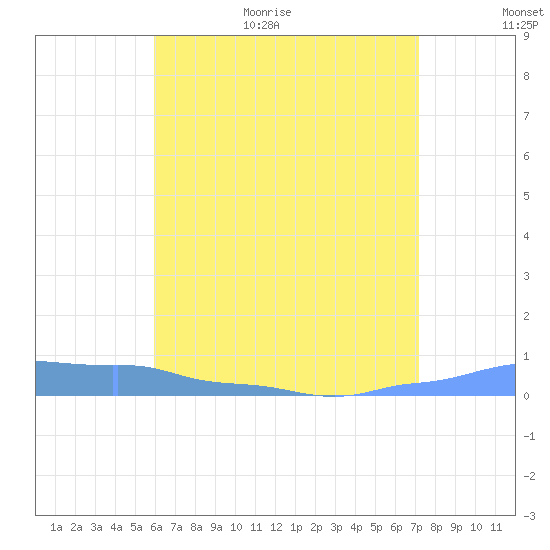 Mona Island tide chart for Friday, June 23, 2023