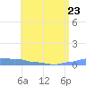 Mona Island tide chart for Friday, June 23, 2023