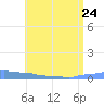Mona Island tide chart for Saturday, June 24, 2023