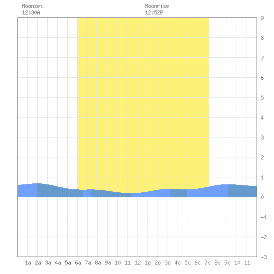 Mona Island tide chart for Monday, June 26, 2023