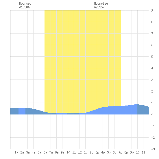 Mona Island tide chart for Wednesday, June 28, 2023